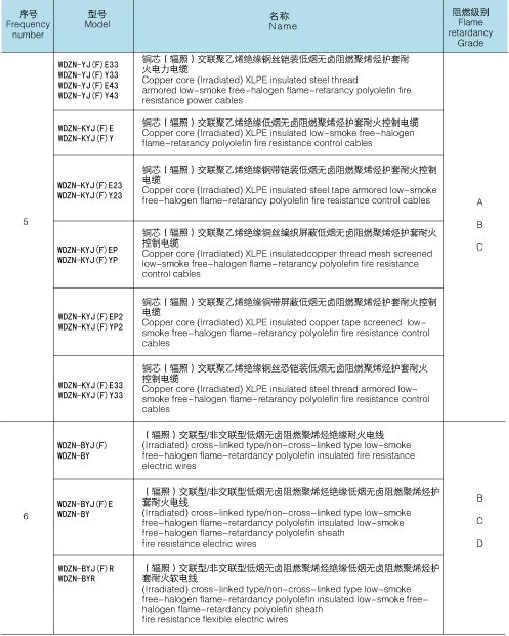 低煙無(wú)鹵電纜