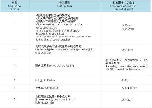 低煙無(wú)鹵電線技術(shù)性能